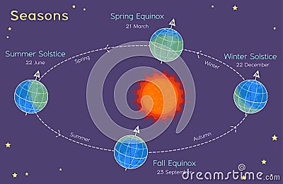 Seasons - Astronomy for kids solar Eclipses Vector Illustration