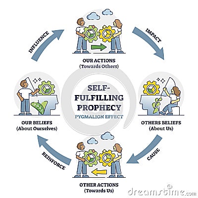 Self fulfilling prophecy and pygmalion effect educational outline diagram Vector Illustration