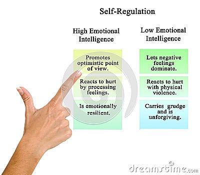 Self-Regulation of high and low EQ Stock Photo