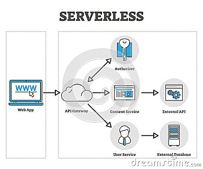 Serverless vector illustration. Cloud based web app outline diagram graphic Vector Illustration