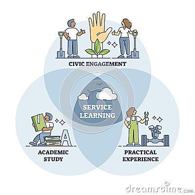 Service learning as academic education and practical skills outline diagram Vector Illustration