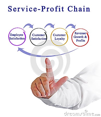 Service - Profit Chain Stock Photo