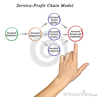 Service-Profit Chain Model Stock Photo