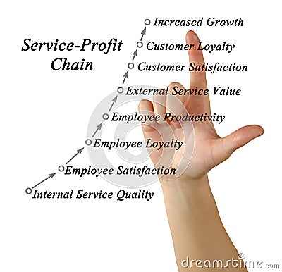 Service Profit Chain Stock Photo