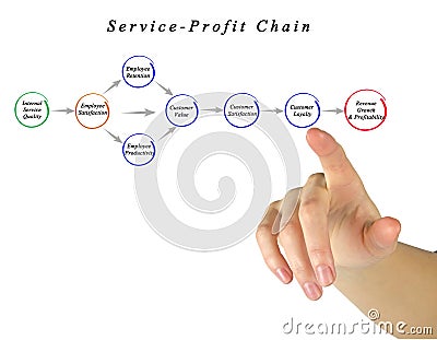 Service Profit Chain Stock Photo
