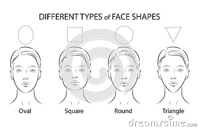 Set of different types woman face. Oval, square, round, triangle shapes. Vector Illustration