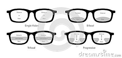 Set of Zones of vision in progressive lenses Fields of view Eye frame glasses diagram fashion accessory illustration Vector Illustration