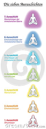 Seven Aura Bodies German Names Female Body Vector Illustration