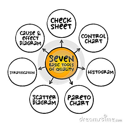 The seven basic tools of quality - designation given to a fixed set of graphical techniques identified as being most helpful in Stock Photo