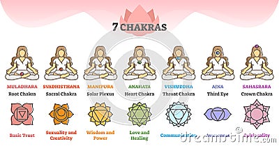 Seven chakras as energy points on body and description scheme outline concept Vector Illustration