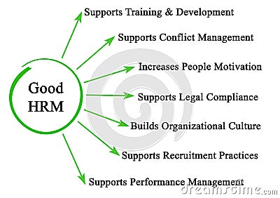 Characteristics of Good HRM Stock Photo