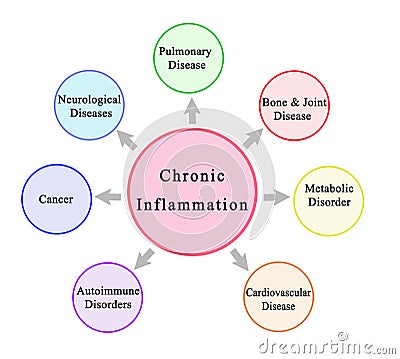 Consequences of Chronic Inflammation Stock Photo