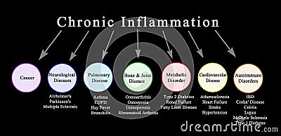 Consequences of Chronic Inflammation Stock Photo