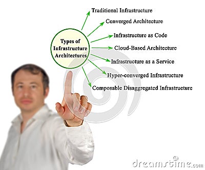 Types of Infrastructure Architectures Stock Photo