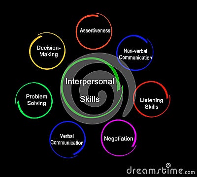 Useful Interpersonal Skills Stock Photo