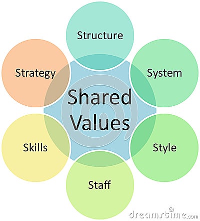 Shared values business diagram Cartoon Illustration