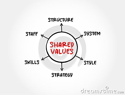 Shared Values is the intersection between the economic value and the social value of a company, mindmap concept for presentations Stock Photo