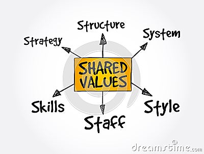 Shared values management business strategy mind map concept Stock Photo