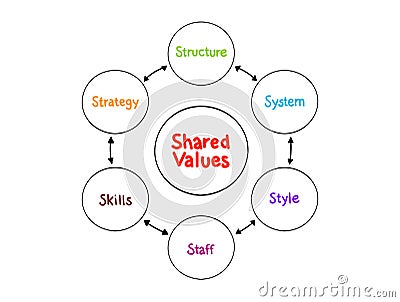 Shared Values Mckinsey 7S Framework mind map process, business concept for presentations and reports Stock Photo