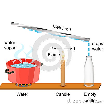 Physics - Water vapor and metal rod Cartoon Illustration