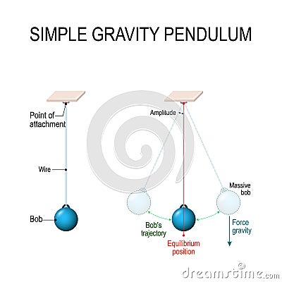 Simple gravity pendulum Vector Illustration