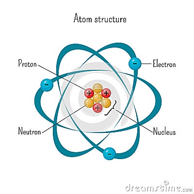 Simple model of atom structure with electrons orbiting nucleus of three protons and neutrons. Vector Illustration