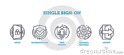 Single sign on or SSO system for website authentication outline icons set Vector Illustration