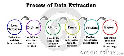 Components of Process of Data Extraction Stock Photo