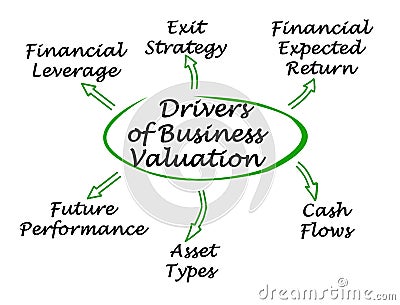 Drivers of Business Valuation Stock Photo