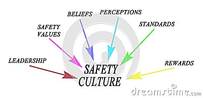 Drivers of Safety Culture Stock Photo