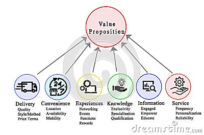 Drivers to Value Proposition Stock Photo