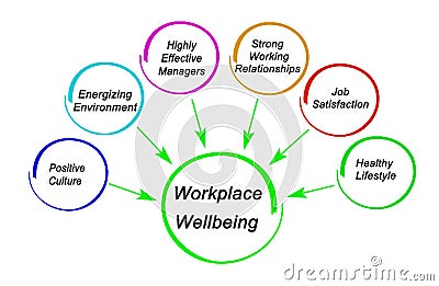 Drivers of workplace wellbeing Stock Photo