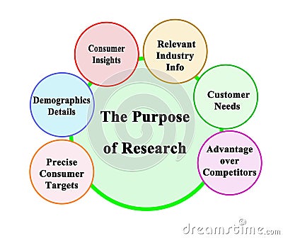 Purposes of Business Research Stock Photo