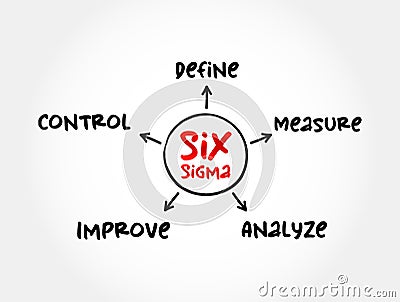 Six Sigma (6Ïƒ) - set of techniques and tools for process improvement, mind map process concept Stock Photo