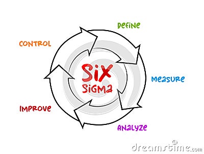 Six Sigma 6Ïƒ - set of techniques and tools for process improvement, mind map process concept for presentations and reports Stock Photo