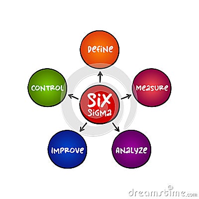 Six Sigma 6Ïƒ - set of techniques and tools for process improvement, mind map process concept for presentations and reports Stock Photo