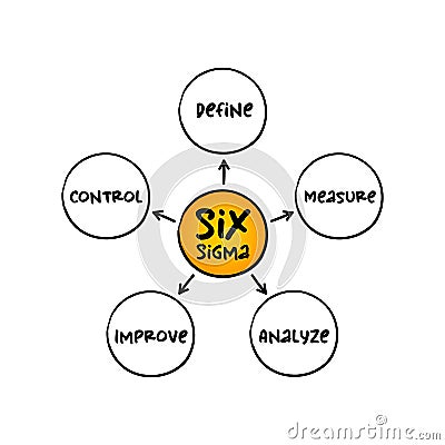 Six Sigma 6Ïƒ - set of techniques and tools for process improvement, mind map process concept for presentations and reports Stock Photo