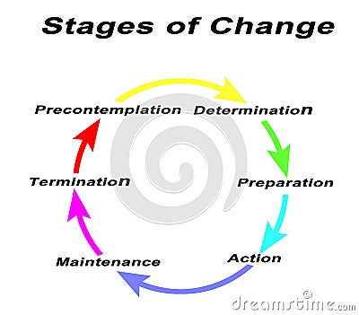 Six Stages of Change Stock Photo