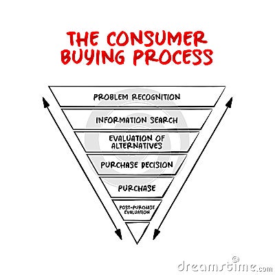 Six Stages of the Consumer Buying Process, how to market to them mind map process, business concept for presentations and reports Stock Photo