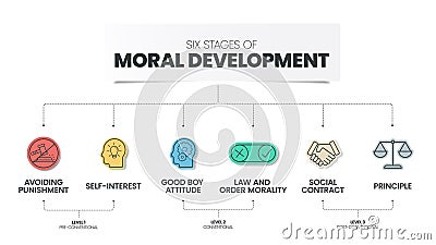 Six stages of Moral Development pyramid infographic vector template has 6 steps such as Principle, Social Contract, Law and order Vector Illustration