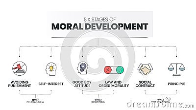 Six stages of Moral Development pyramid infographic vector template has 6 steps such as Principle, Social Contract, Law and order Vector Illustration