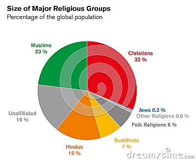 Size of major religiuos groups pie chart with percentages Vector Illustration