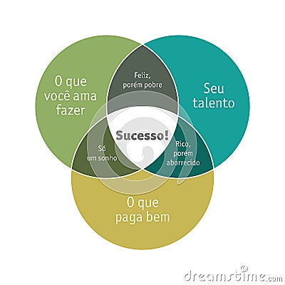 Skills, love and money (portuguese version) Stock Photo