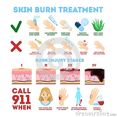 Skin burn injury treatment and stages infographic Vector Illustration