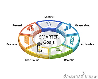 SMARTER goals setting stands for Specific, Measurable, Achievable, Realistic, time bound, evaluate, reward Vector Illustration