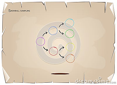 Snowball Sampling, The Sampling Methods in Qualitative Research Vector Illustration