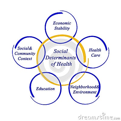 Social Determinants of Health Stock Photo