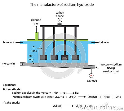 Sodium hydroxide manufacture in the mercury cell Stock Photo