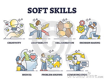 Soft skills as ability or competence for successful career outline collection Vector Illustration