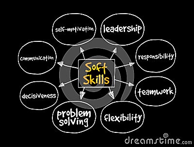 Soft Skills mind map, concept for presentations and reports Stock Photo